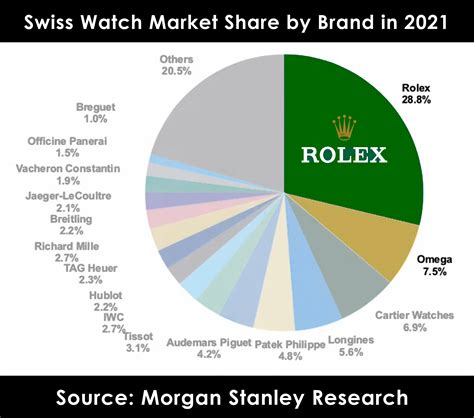 markup on rolex watches|rolex watch market share.